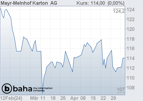 Chart für Mayr-Melnhof Karton  AG